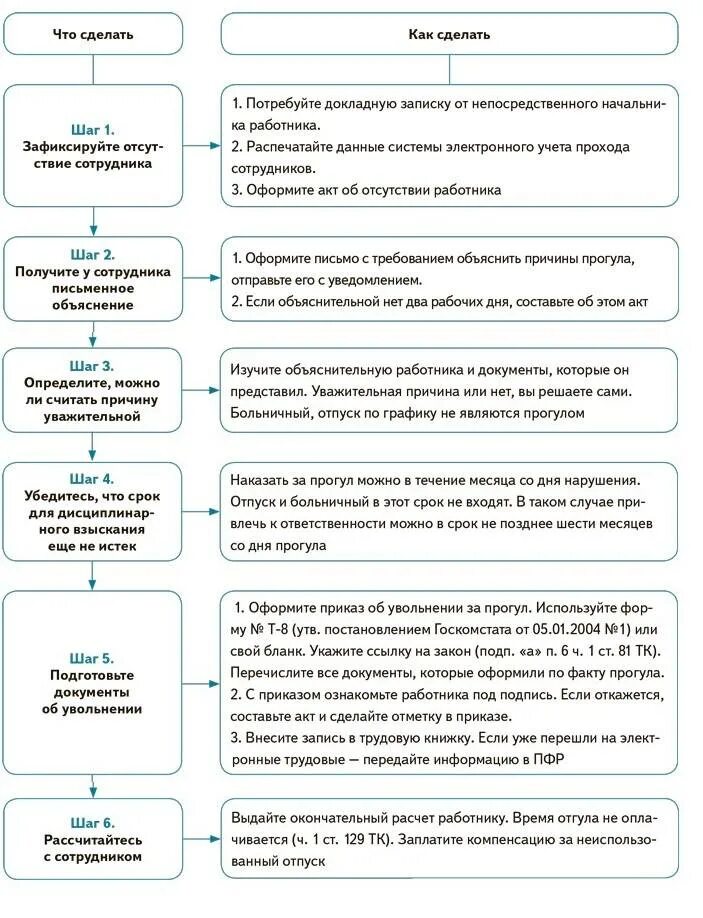 Варианты увольнения работника. Схема увольнения работника. Порядок увольнения схема. Схема увольнения за прогул. Порядок действий при прогуле работника.