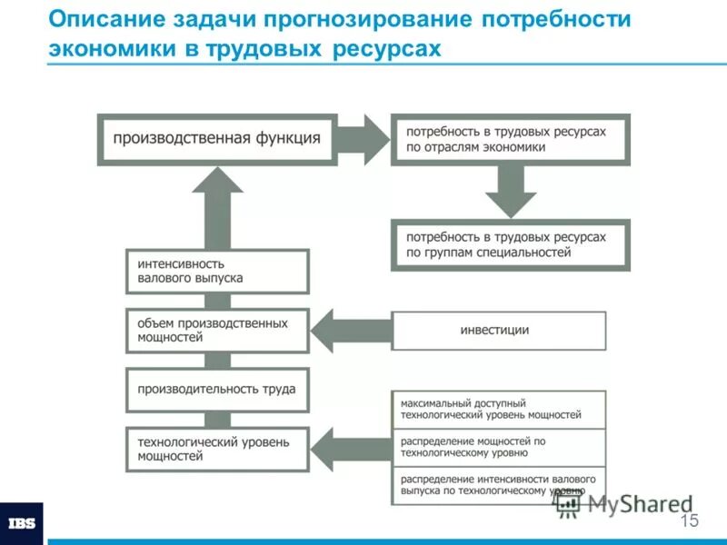 Система прогнозирования потребностей