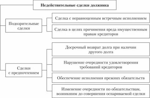 Оспаривание сделок должника в процедуре банкротства