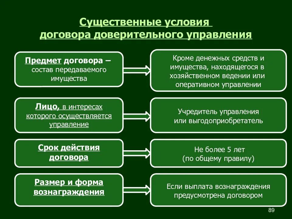 Договор доверительного управления имуществом. Существенные условия договора доверительного управления. Виды договора доверительного управления имуществом. Условия сделки доверительного управления имуществом. Доверительное управление имуществом регистрация