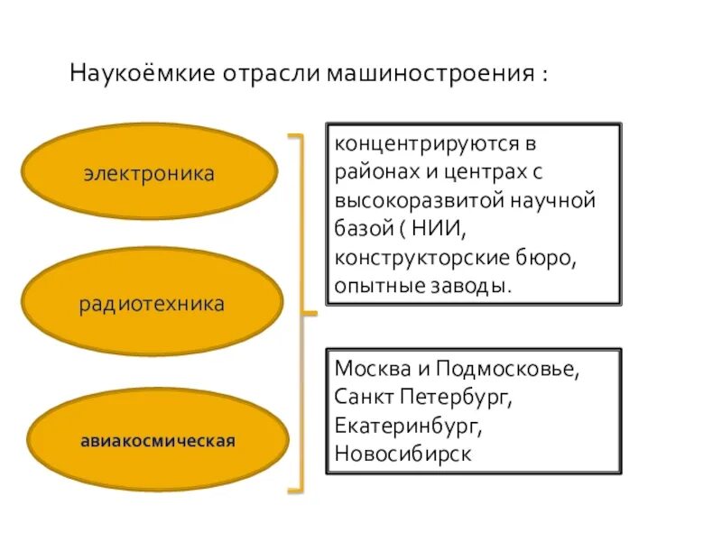 Наукоемкие средства производства. Наукоемкие отрасли. Наукоемкость отрасли. Наукоемкие отрасли производства. Наукоемкое Машиностроение.