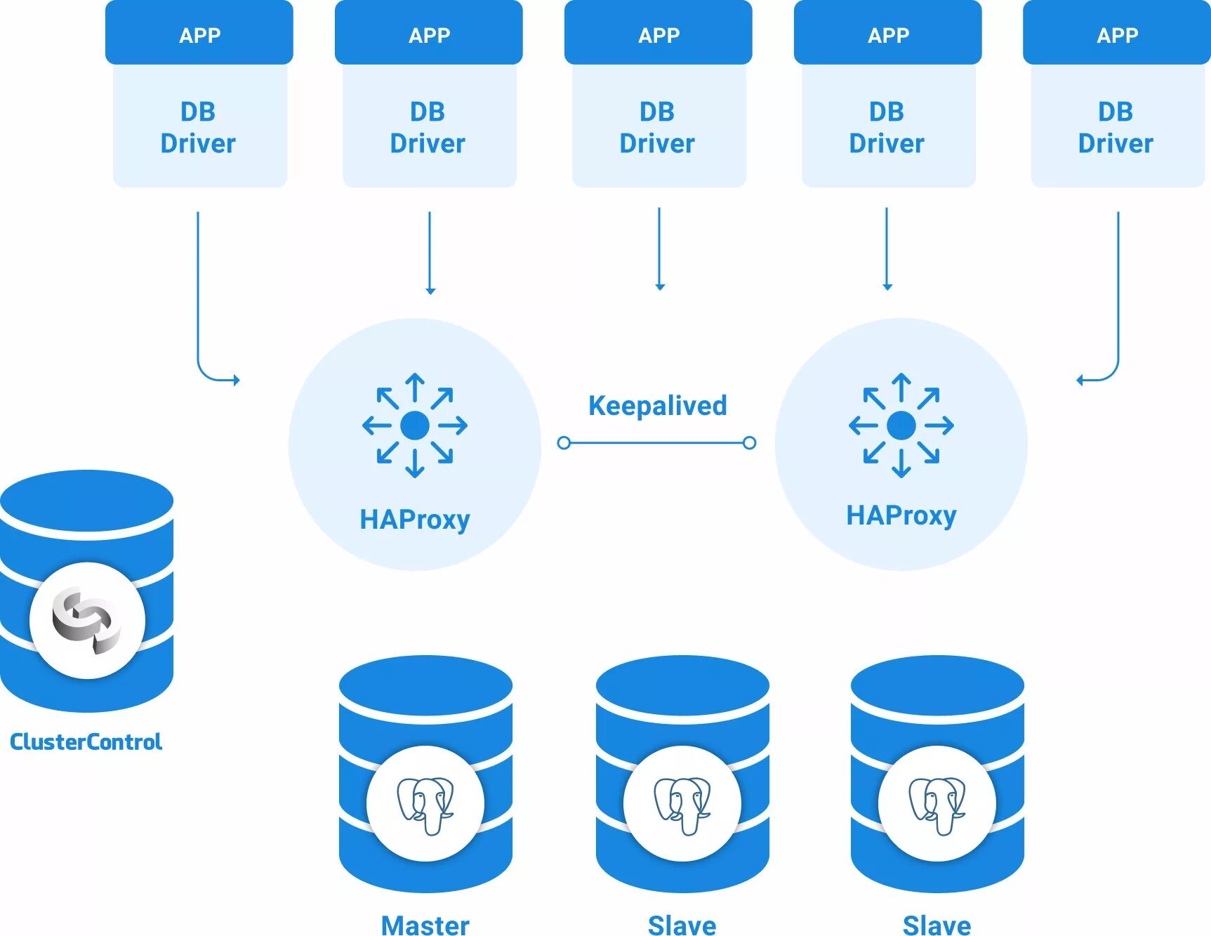 Postgresql driver. Кластер postgresql. postgresql api. postgre кластер сетевое взаимодействие. postgresql database cluster architecture.