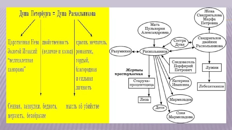 План схемы по сюжету преступление и наказание Достоевский "Преступление и наказание" 2024 Госы ВКонтакте