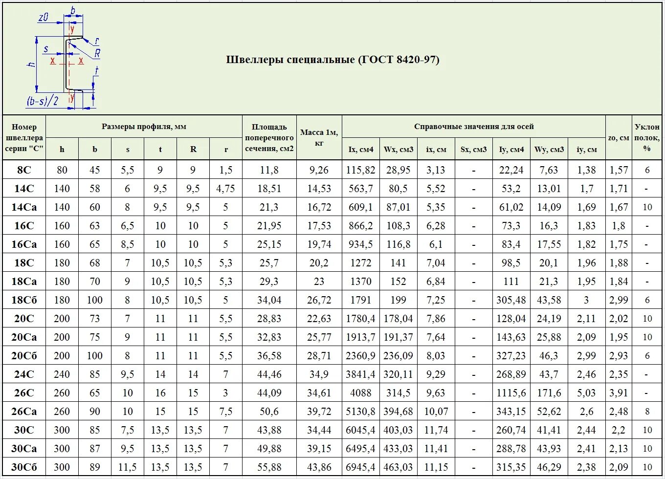 Сортамент швеллер 100х45. Швеллер 20у ГОСТ 8240-97. Швеллер 10п ГОСТ 8240-97. Швеллер 16 сортамент.