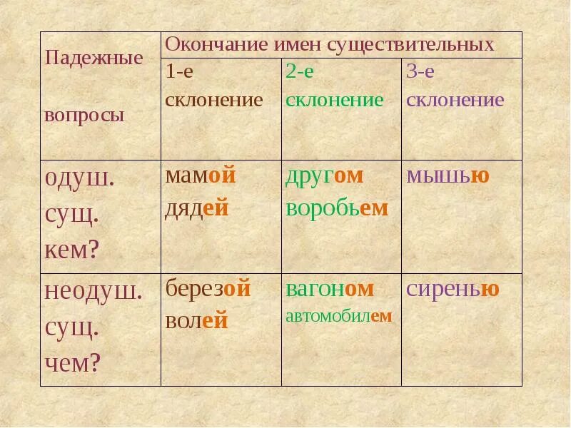 По истечении данного времени. Творительный падеж окончания существительных. Творительный падеж окончания. 1 Склонение творительный падеж. Окончания творительного падежа 1 склонения 2 склонения 3 склонения.