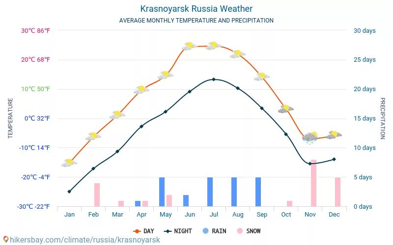 Средняя температура воздуха в январе красноярск. Среднемесячная температура Красноярск. Средняя годовая температура в Красноярске. Красноярск среднегодовая температура. Красноярск климат по месяцам.