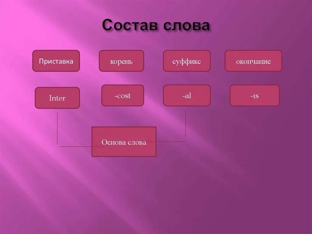 Укажите слово состоящее из приставки корня суффикса. Приставка Inter. Inter приставка в английском. Суффиксы в клинической терминологии. Слова с приставкой Интер.