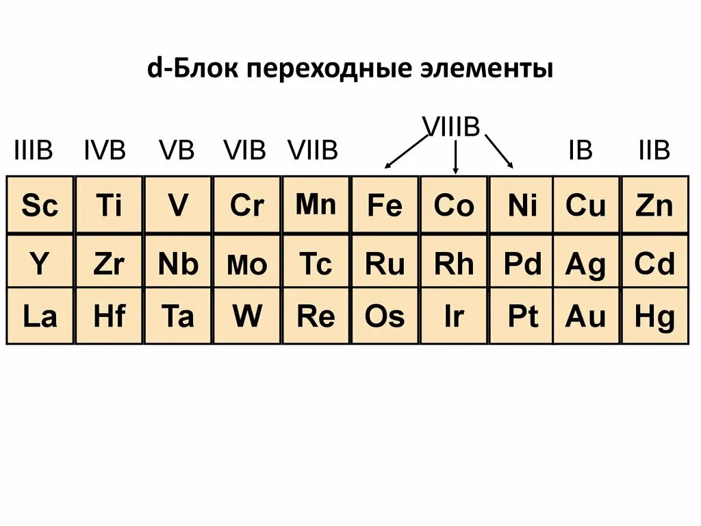 Как определить d элемент. D-элементы. Переходные металлы d элементы. Ряд d элементов. D элементы 4 периода.