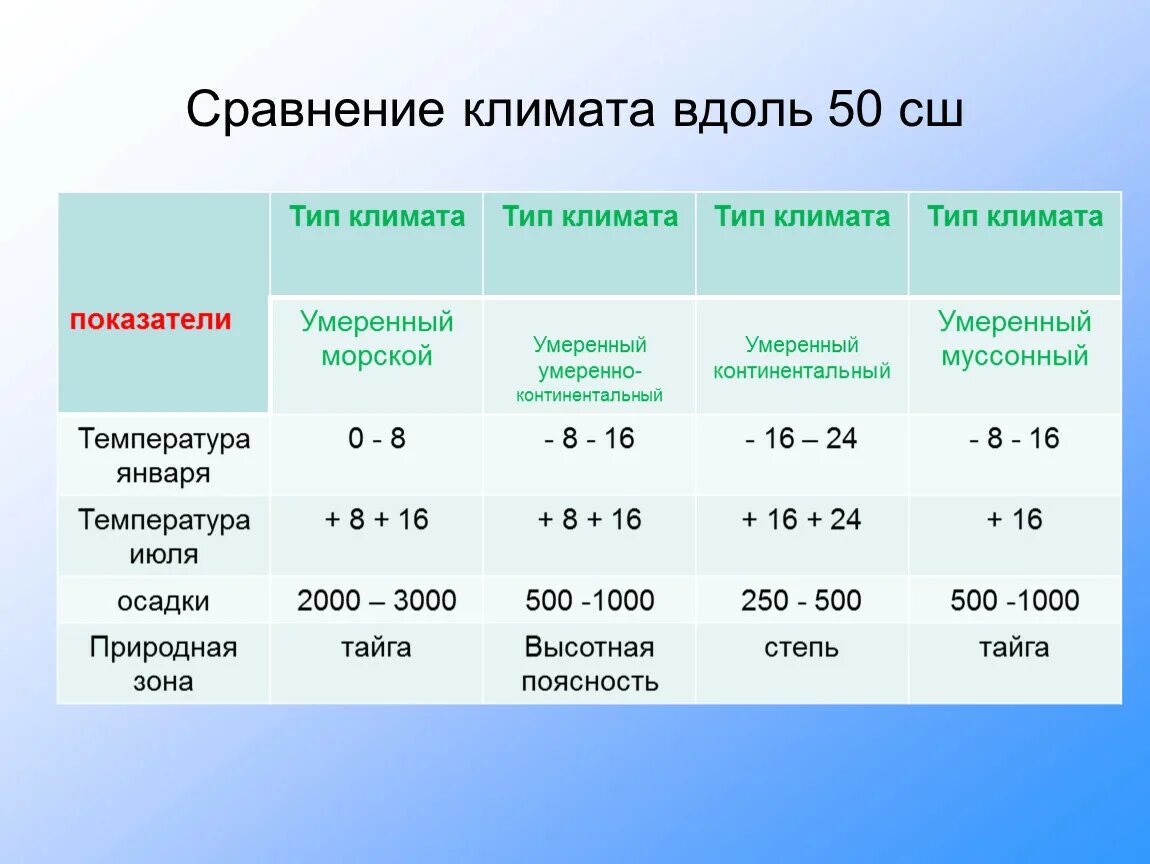 Температура воздуха в умеренной области. Умеренно континентальный климат температура. Континентальный Тип климата таблица. Умеренно-континентальный климат характеристика. Сравнение типов климата.