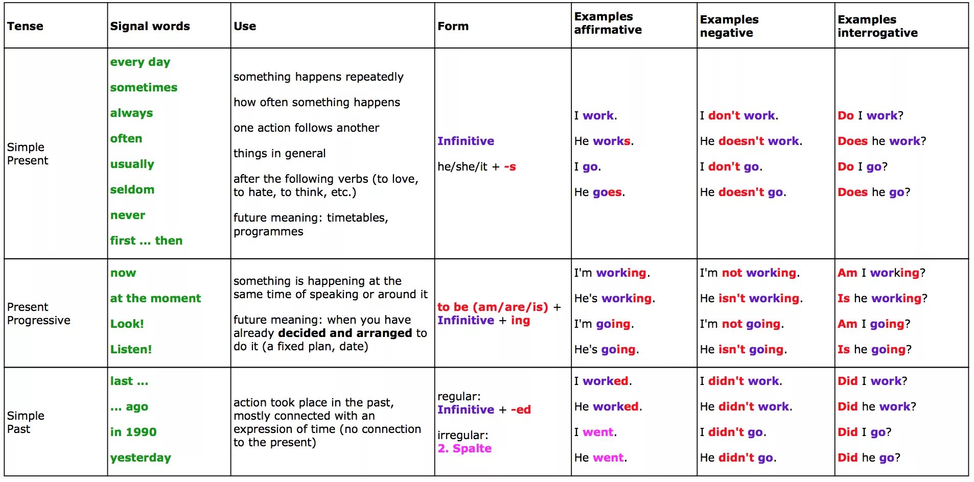 Tenses в английском языке. Времена в английском языке таблица. English Tenses таблица. Tenses в английском языке таблица. Глаголы группы present