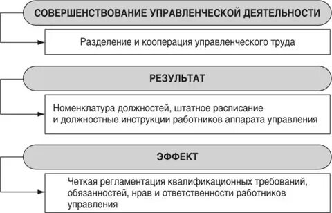 Совершенствование управленческой деятельности