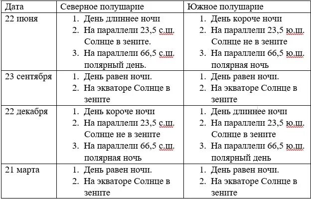 22 июня в южном полушарии день. Освещение земли солнцем в Разное время года таблица. Таблица по географии освещение земли солнцем в Разное время года. Освещение земли солнцем в Разное время года. Освещение земли солнцем таблица 3.