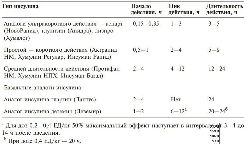 Пик действия инсулина ультракороткого действия апидра. Схема назначения инсулина короткого действия. Расчет инсулина короткого действия. Таблица расчета инсулина.