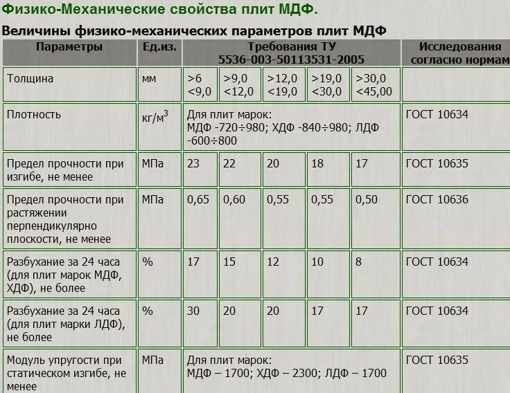 Плотность МДФ 10 мм. Плотность ДСП 16. Плотность ДСП 16 мм. Плита ДСП 16 мм характеристики. Вес листа ламинированного