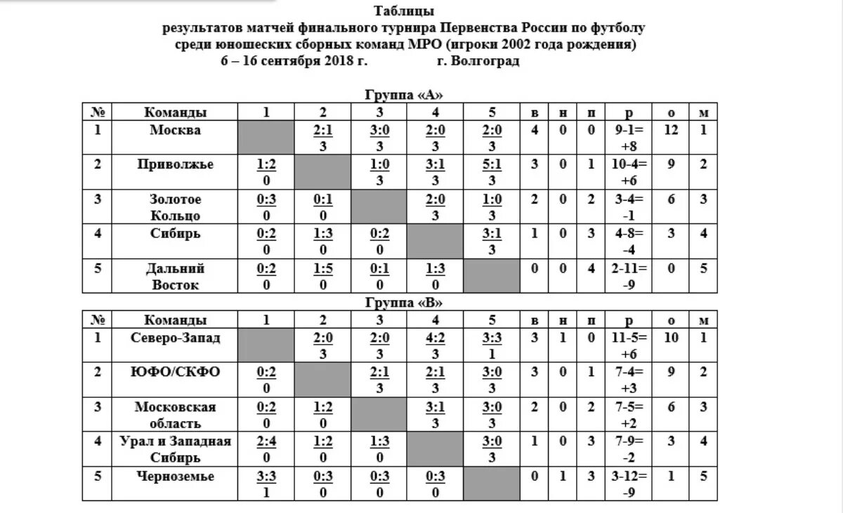 Таблица результатов по футболу. Таблица результатов футбольных матчей. Чемпионат России 2006 год рождения по футболу. Таблица соревнований по 3 группы на 3 команды по футболу. Футбол украины результаты таблица