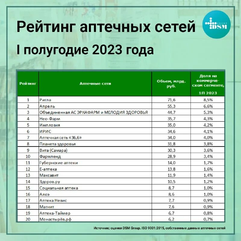 Топ 200 аптечных сетей 2020. Рейтинг аптечных сетей 2022. Аптечные сети россии 2023. Название аптечной сети. Топ 200 аптечных сетей по итогам 2022 года.