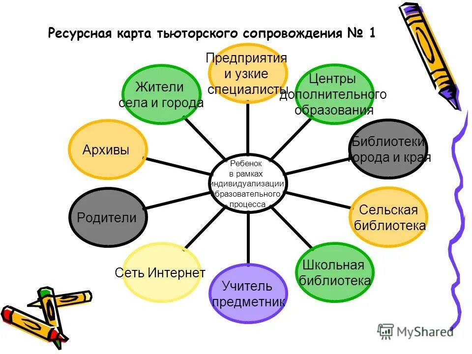 Личностно-ресурсная карта. Личностно-ресурсное картирование. Личностно-ресурсное картирование примеры. Ресурсная карта тьютора. Карта образовательного проекта