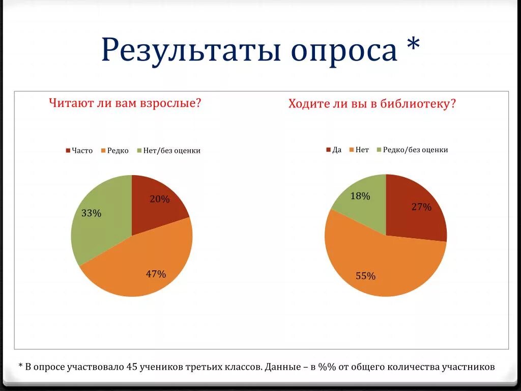 Сми проценты. Результаты опроса в диаграмме. Опрос про книги. Соц опрос. Опрос про книги и чтение.