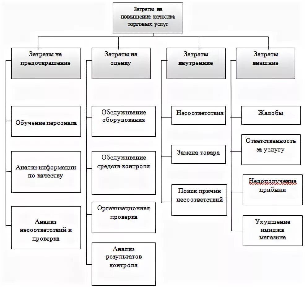 4 элемента затрат. Распределение затрат на качество. структура затрат на качество. экономическая эффективность внедрения элементов tqm. концепция tqm затраты на качество.