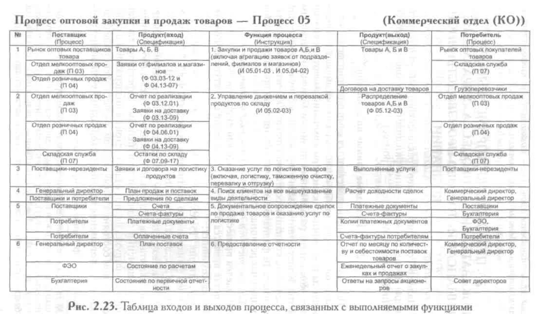 Таблицы входящих. Таблица входов и выходов. Таблица истинности для дешифратора 3х8. Таблица процесса со входом и выходом. Таблица войта.