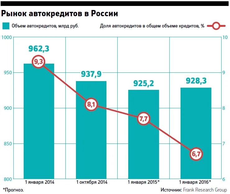 Автокредит условия ставка. Автокредит в России процент. Статистика автокредитов. Рынок автокредитования. Рынок автокредитования в России.