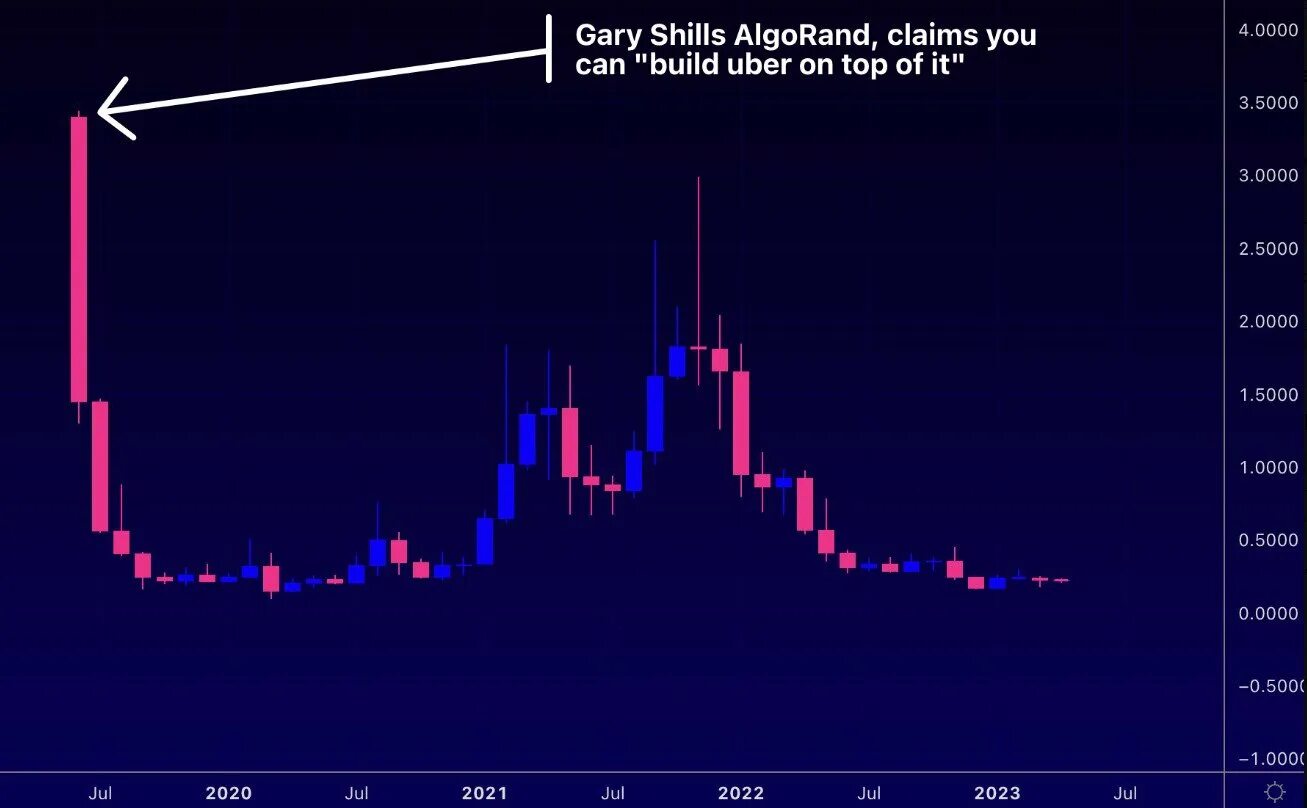 Algo криптовалюта прогноз. Algo криптовалюта прогноз