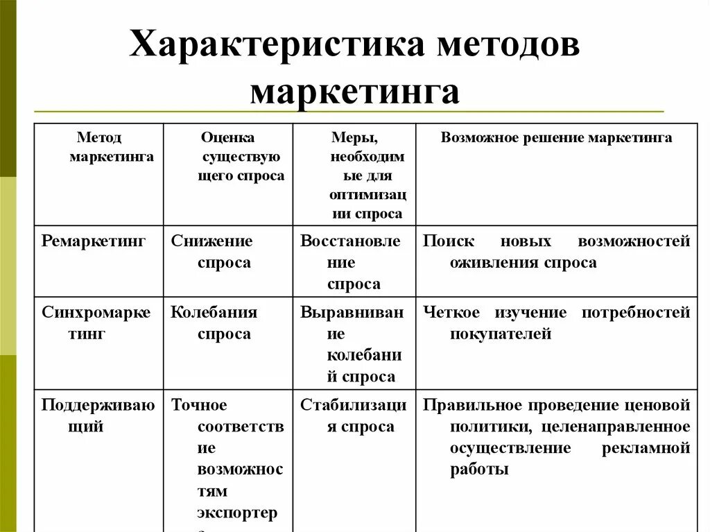 Основные маркетинговые методы. Методы маркетинга. Характеристика методов маркетинга. Современные методы маркетинга. Охарактеризуйте методы маркетинга.