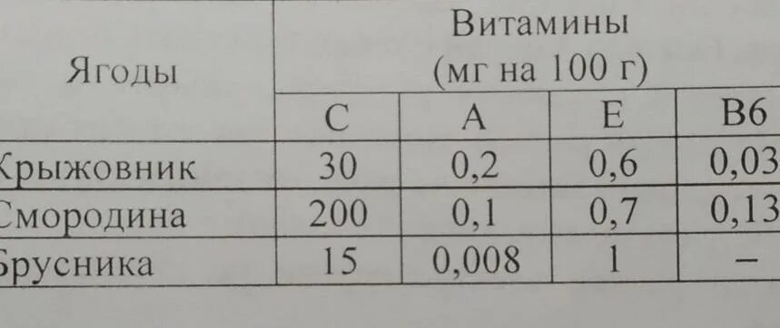 В таблице указано содержание витаминов. В таблице указано содержание витаминов в миллиграммах. Таблица содержания витаминов в продуктах красным цветом отмечены 50 %. В таблице указано содержание витаминов в 100 г ягод учи ру. В таблице указано содержание витаминов.