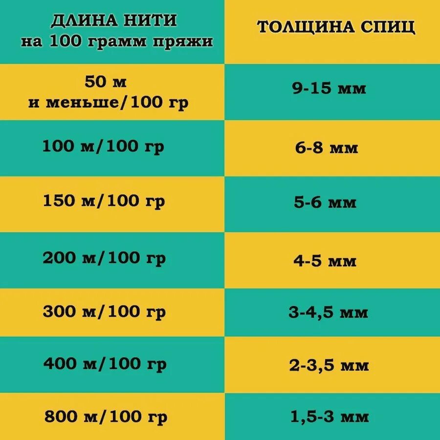 Какой размер спиц нужен для вязания. Как правильно выбрать спицы для вязания под пряжу. соотношение ниток и спиц. соответствие спицы нитки. толщина спиц и пряжи.