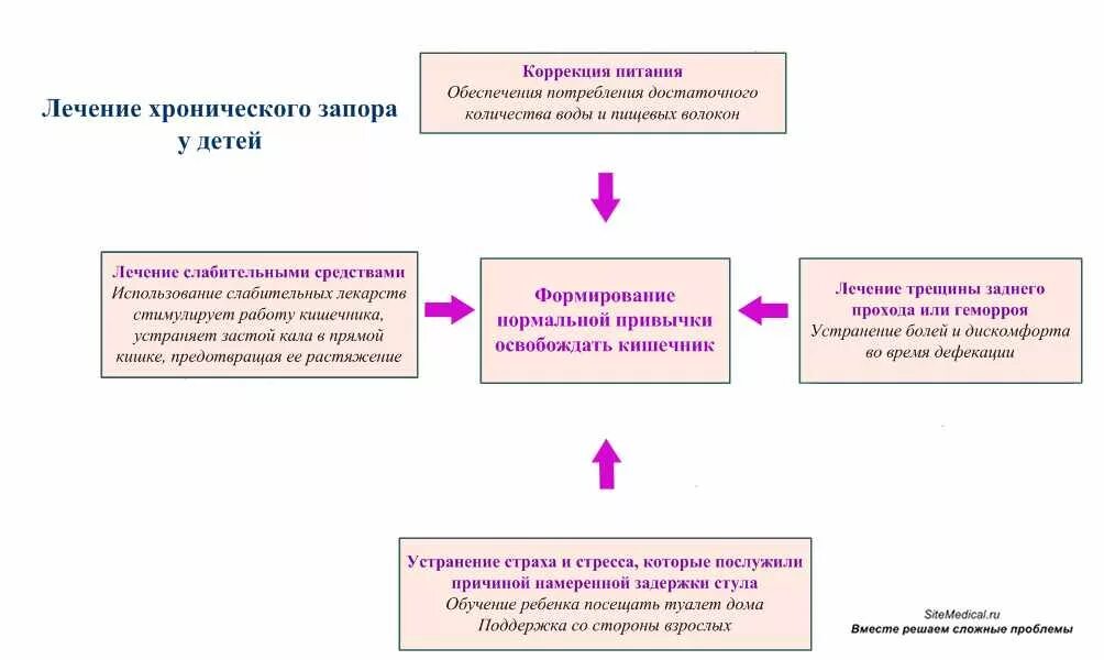 Схема лечения запоров у детей. Схема лечения запора у взрослого. Причины хронического запора у детей. Хронические запоры у детей лечение.