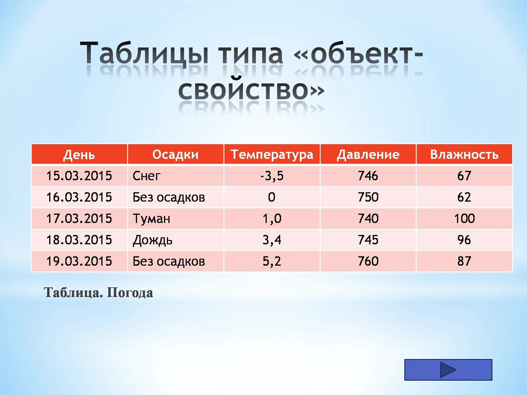 Информационные модели 9 класс. Таблица по информатике объект свойства. табличные информационные модели 9 класс таблица. табличные информационные модели таблицы типа объекты-свойства. типы таблиц в информатике 9 класс.