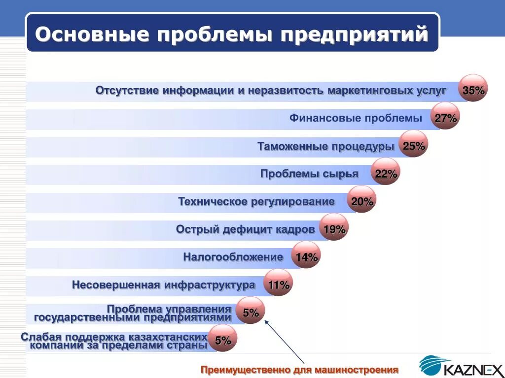 Основные про. Основные проблемы предприятия. Главные проблемы предприятий. Проблемы в организации примеры. Проблемы на предприятии примеры.