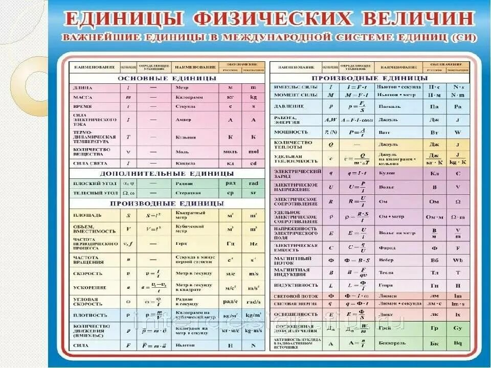 1 мм в си. Единицы измерения физ величин система си. Физика 7 класс величины и единицы измерения. Единицы измерения физических величин таблица. Физические величины и их единицы измерения 7 класс физика.