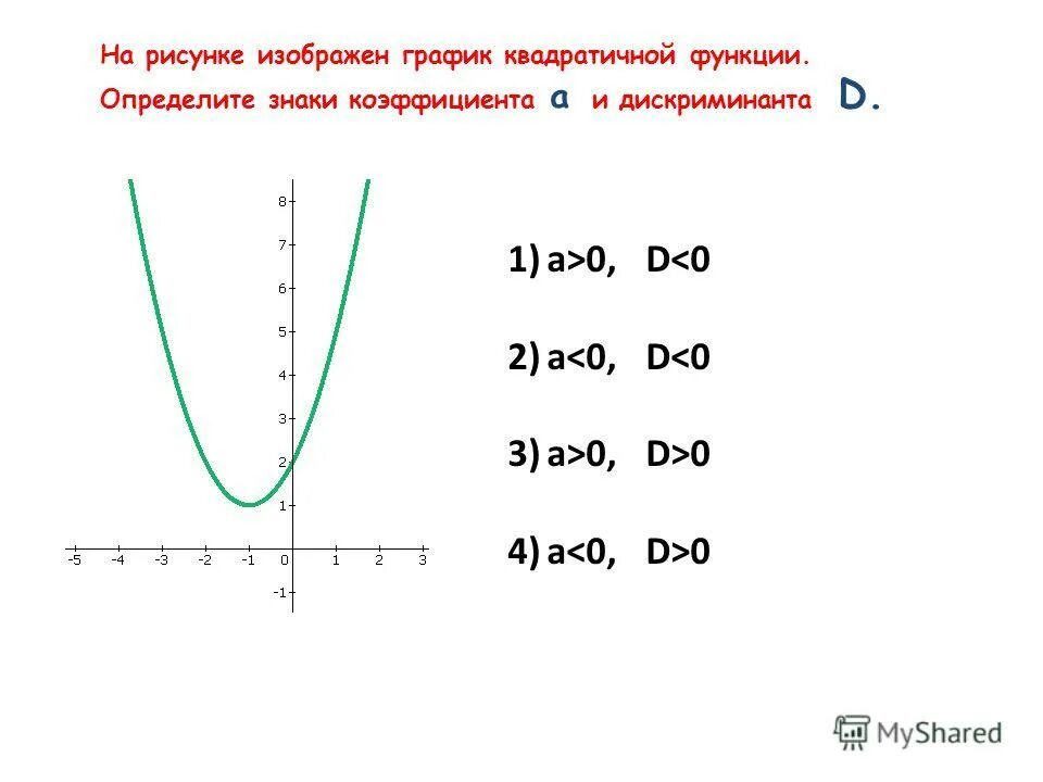 Рисунке изображен график квадратичной функции. Рисунке изображен график квадратичной функции