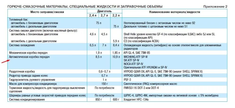 Хендай гетц объем масла. Технические жидкости hyundai santa fe 2.2. заправочные объемы hyundai santa fe. мотор санта фе 2.7 бензин. сколько масла в двигателе хундай санта фе 2.2 дизель.