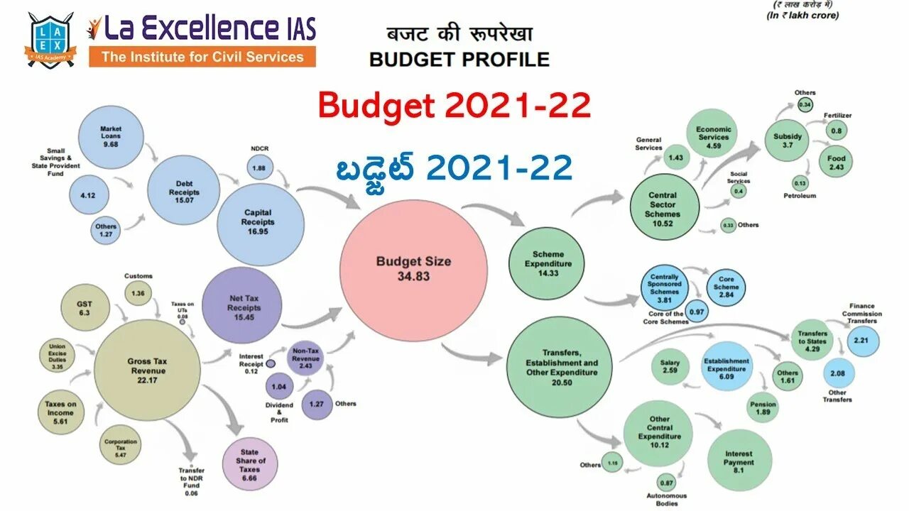 India budget. Budget USA 2021. 2021-22. 2021 United States Federal budget.