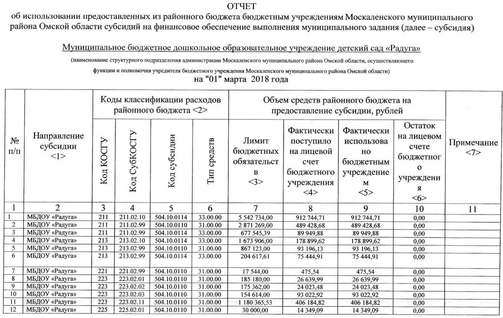 Отчет об имуществе бюджетного учреждения