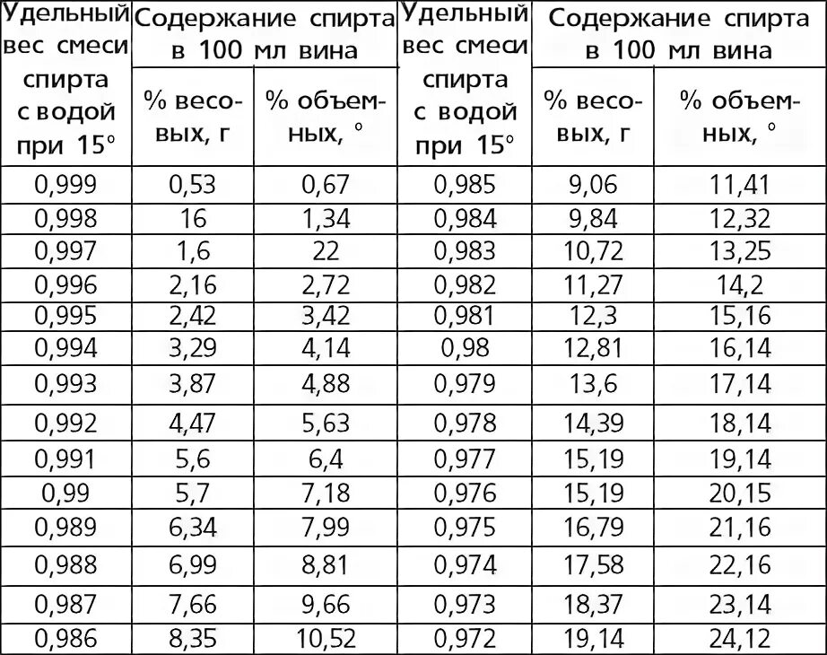 Сколько спирта из 1 кг. Удельный вес спирта таблица. Удельный вес этилового спирта 96 градусов. Удельный вес 70%спирта. Удельный вес спирта 96 градусов.