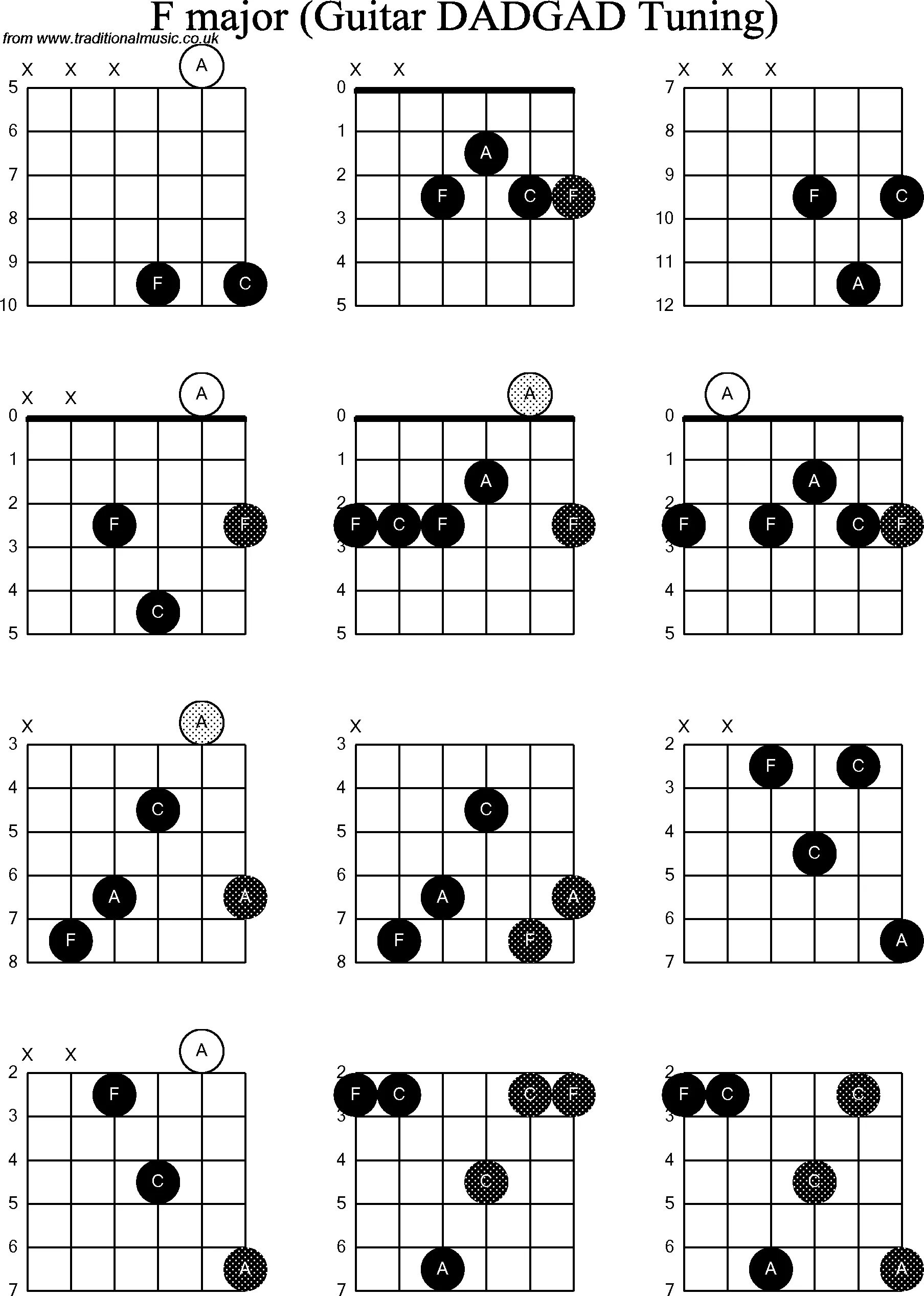 Чем можно заменить f на гитаре. F7 аккорд. аккорд ф на гитаре. f chord guitar. f# на гитаре.
