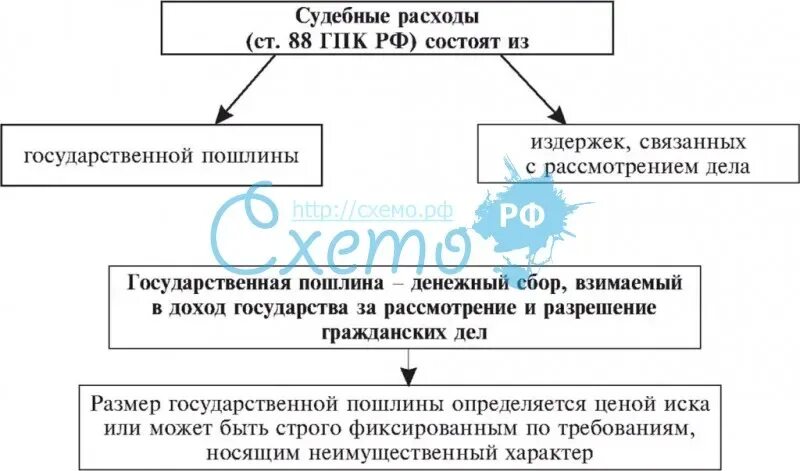 Судебные расходы в гражданском процессе схема. Судебные расходы в гражданском процессе таблица. Состав судебных расходов в гражданском процессе. Виды судебных расходов схема.