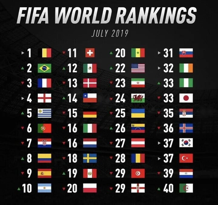 Fifa ranks. Рейтинг сборных ФИФА. Рейтинг сборных по футболу. FIFA Countries Rank.