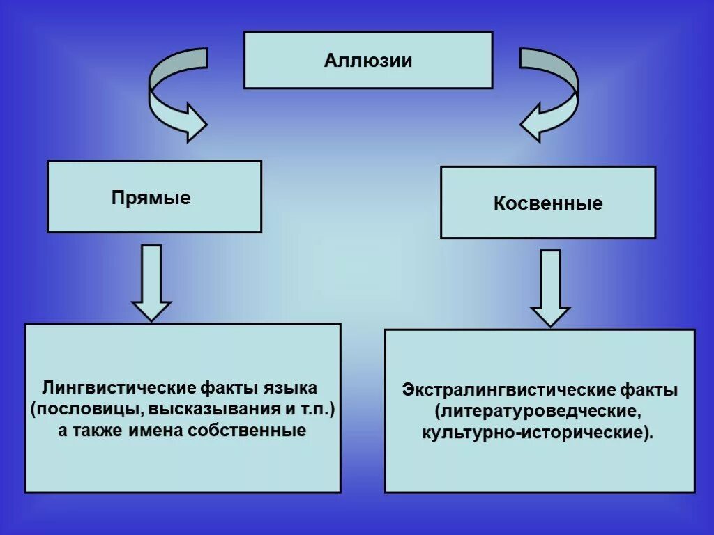 Использование аллюзий. Аллюзия в литературе примеры. виды аллюзий в литературе. типы отсылок в литературе. типы аллюзий.