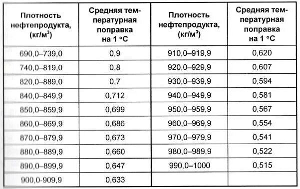 Как изменяется плотность при температурах. Таблица температурных поправок плотности нефтепродуктов. Температурная поправка плотности нефтепродуктов. Таблица плотностей с температурной поправкой. Средняя температурная поправка плотности нефтепродуктов.