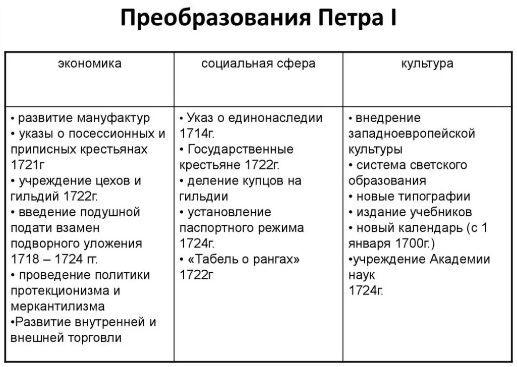 Суть государственной реформы петра 1 кратко. Основные реформы петра i таблица. политические реформы петра 1 таблица. таблица по истории реформы и преобразования петра 1. даты реформ петра 1 таблица.