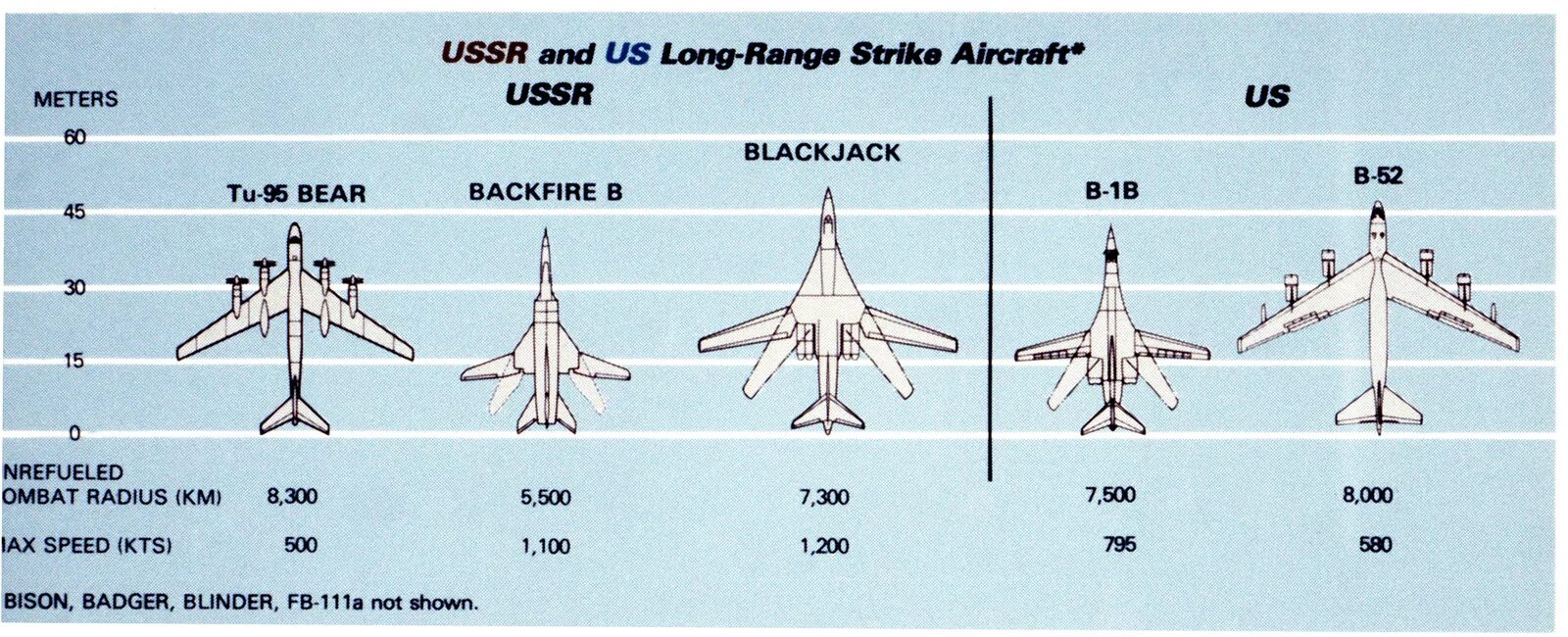 Сравнение б м. Ту-22м3 и ту-160 сравнение размеров. Ту 160 vs b 52. B-1b Lancer и ту-160. Сравнение ту-95 ту-160 и ту-22м3.