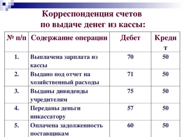 Из кассы организации выдана заработная плата. Выдана из кассы заработная плата проводка. Проводка выдано из кассы заработной платы работникам. Выдана из кассы заработная плата сотрудникам организации проводка. Проводки с расчетного счета на заработную плату.