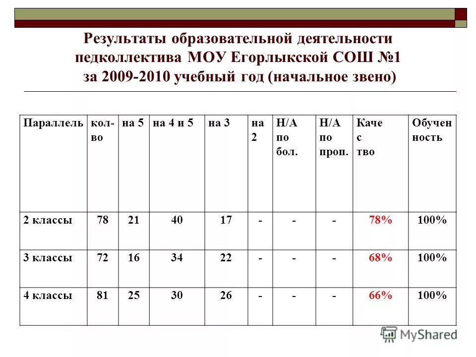 анализ работы за год начальная школа