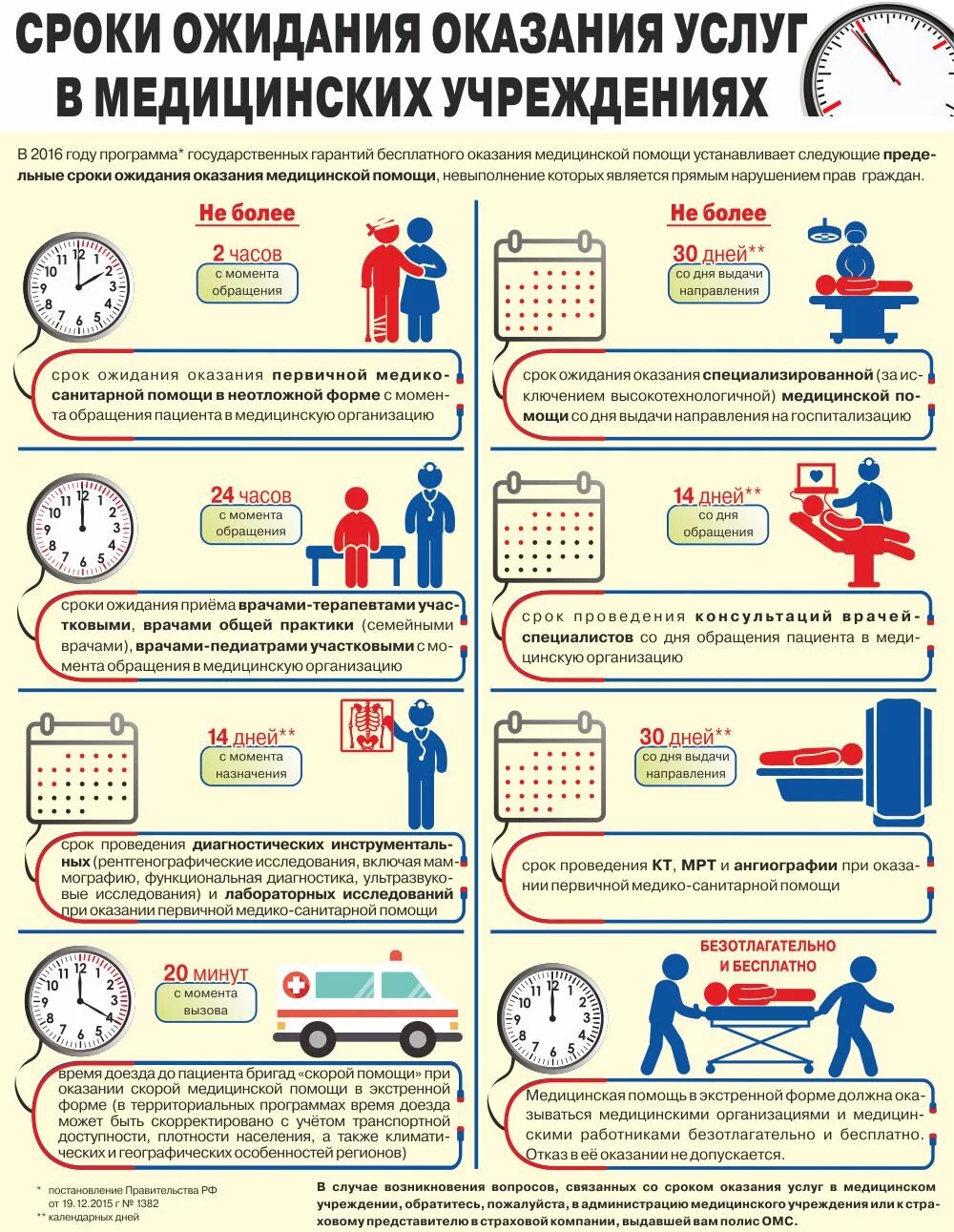 Во сколько вызывать врача. Сроки оказания медицинской помощи. Порядок приема пациентов в поликлинике. Нормативы приема пациентов в поликлинике. Памятки для пациентов поликлиники.