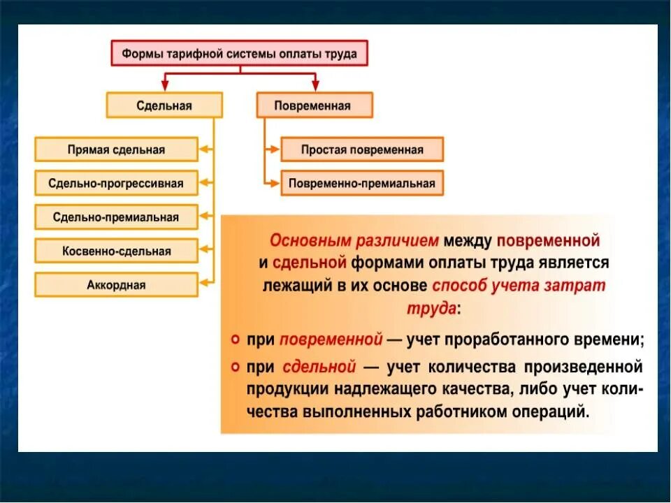 Оклад работника постоянная издержка. Разновидности систем оплаты труда. Заработную плату при сдельной форме оплаты труда. Формы оплаты труда. Способы начисления.. Формы оплаты труда разновидности (системы).