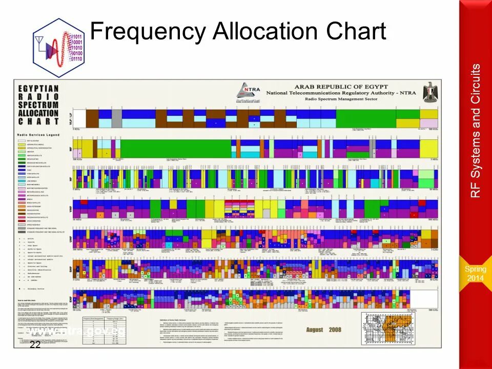 Signal Spectrum allocation. Spectrum allocation Malaysia. Wireless Frequency allocation Chart. Ud007 Radio Spectrum Detector model характеристики. Spectre перевод
